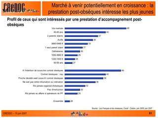 Marché à venir potentiellement en croissance : la prestation post-obsèques intéresse les plus jeunes Profil de ceux qui sont intéressés par une prestation d’accompagnement post-obsèques Source :  Les Français et les obsèques, Csnaf - Crédoc, juin 2005, juin 2007 