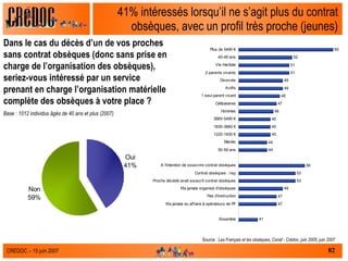 41% intéressés lorsqu’il ne s’agit plus du contrat obsèques, avec un profil très proche (jeunes) Dans le cas du décès d’un de vos proches sans contrat obsèques (donc sans prise en charge de l’organisation des obsèques), seriez-vous intéressé par un service prenant en charge l’organisation matérielle complète des obsèques à votre place ?  Base : 1012 individus âgés de 40 ans et plus (2007)  Source :  Les Français et les obsèques, Csnaf - Crédoc, juin 2005, juin 2007 