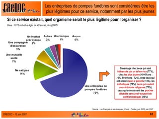 Les entreprises de pompes funèbres sont considérées être les plus légitimes pour ce service, notamment par les plus jeunes Si ce service existait, quel organisme serait le plus légitime pour l’organiser ?  Base : 1012 individus âgés de 40 ans et plus (2007)  Source :  Les Français et les obsèques, Csnaf - Crédoc, juin 2005, juin 2007 Davantage chez ceux qui sont  intéressés par un tel service  (77%), chez  les plus jeunes  (40-49 ans : 70%, 50-59 ans : 72%), chez ceux qui ont encore  leurs 2 parents  (74%), les  catholiques  (72%),  ceux qui veulent une cérémonie religieuse  (72%), ceux qui connaissent des  proches décédés sans avoir souscrit de contrat obsèques  (75%) 