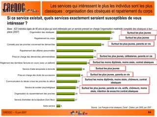 Les services qui intéressent le plus les individus sont les plus classiques : organisation des obsèques et rapatriement du corps Si ce service existait, quels services exactement seraient susceptibles de vous intéresser ?  Base : 422 individus âgés de 40 ans et plus qui sont intéressés par un service prenant en charge l’organisation matérielle complète des obsèques à leur place (2007)  Source :  Les Français et les obsèques, Csnaf - Crédoc, juin 2005, juin 2007 Surtout les plus jeunes Surtout les plus jeunes Surtout les plus jeunes, parents en vie Surtout les plus jeunes, célibataires, parents en vie Surtout les moins diplômés, moins aisés, contrat obsèques Surtout les plus jeunes Surtout les plus jeunes, parents en vie Surtout les moins diplômés, moins aisés, chômeurs, contrat obsèques Surtout les plus jeunes, parents en vie, actifs, chômeurs, moins aisés, intention de souscrire contrat obsèques 