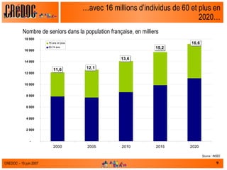 … avec 16 millions d’individus de 60 et plus en 2020… Nombre de seniors dans la population française, en milliers Source : INSEE 