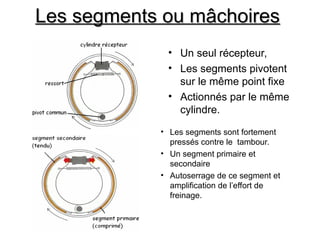 Les segments ou mâchoires
Les segments ou mâchoires
• Un seul récepteur,
• Les segments pivotent
sur le même point fixe
• Actionnés par le même
cylindre.
• Les segments sont fortement
pressés contre le tambour.
• Un segment primaire et
secondaire
• Autoserrage de ce segment et
amplification de l’effort de
freinage.
 