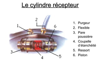 Le cylindre récepteur
Le cylindre récepteur
1. Purgeur
2. Flexible
3. Pare
poussière
4. Coupelle
d’étanchéité
5. Ressort
6. Piston
 
