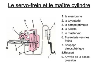 Le servo-frein et le maître cylindre
Le servo-frein et le maître cylindre
1. la membrane
2. la tuyauterie
3. la pompe primaire
4. la pédale
5. le mastervac
6. Tuyauterie vers les
freins
7. Soupape
atmosphérique
8.Ressort
9. Arrivée de la basse
pression
 