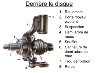 Derrière le disque
Derrière le disque
1. Roulement
2. Porte moyeu
pivotant
3. Suspension
4. Demi arbre de
roues
5. Soufflet
6. Cannelure de
demi arbre de
roue
7. Trou de fixation
8. Rotule
 
