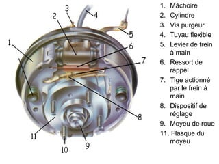 1. Mâchoire
2. Cylindre
3. Vis purgeur
4. Tuyau flexible
5. Levier de frein
à main
6. Ressort de
rappel
7. Tige actionné
par le frein à
main
8. Dispositif de
réglage
9. Moyeu de roue
11. Flasque du
moyeu
 