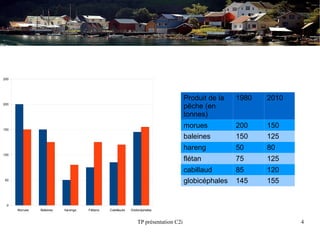 250




                                                                                     Produit de la   1980   2010
200
                                                                                     pêche (en
                                                                                     tonnes)
150
                                                                                     morues          200    150
                                                                                     baleines        150    125
                                                                                     hareng          50     80
100
                                                                                     flétan          75     125
                                                                                     cabillaud       85     120
 50
                                                                                     globicéphales   145    155


  0
      Morues   Baleines   harengs   Flétans   Cabillauds   Globicéphales


                                                               TP présentation C2i                                 4
 
