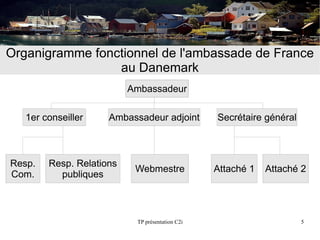Organigramme fonctionnel de l'ambassade de France
                 au Danemark
                          Ambassadeur

   1er conseiller    Ambassadeur adjoint         Secrétaire général



Resp.   Resp. Relations
                           Webmestre             Attaché 1   Attaché 2
Com.      publiques



                           TP présentation C2i                        5
 