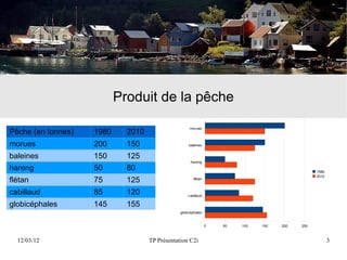 Produit de la pêche

                                                     morues
Pêche (en tonnes)   1980     2010
morues              200      150                     baleines


baleines            150      125
                                                      hareng

hareng              50       80                                                                  1980
                                                                                                 2010
flétan              75       125                       flétan



cabillaud           85       120                    cabillaud

globicéphales       145      155
                                                globicéphales


                                                                0   50   100   150   200   250



  12/03/12                          TP Présentation C2i                                                 3
 
