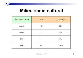 Milieu socio culturel
Milieu socio culturel       total         pourcentage



      Modeste                15              75%



       moyen                  4              20%



        Bon                   1               5%



        total                20              100%




                        Alexandra MOINS                 9
 