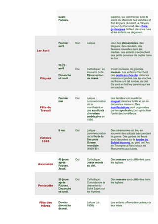 avant
Pâques.
Carême, qui commence avec le
jeûne du Mercredi des Cendres et
finit 40 jours plus tard, à Pâques.
Le jour du Carnaval, des chars
grotesques défilent dans les rues
et les enfants se déguisent.
1er Avril
Premier
avril
Non Laïque Jour des plaisanteries, des
blagues, des canulars, des
fausses nouvelles dans les
médias. Les enfants s’accrochent
des petits poissons de papier dans
le dos.
Pâques
22-25
avril
Dimanche
et lundi
Oui Catholique : en
souvenir de la
Résurrection
de Jésus.
C’est l’occasion de grandes
messes. Les enfants cherchent
des oeufs en chocolat dans les
maisons et jardins que les cloches
de Rome ont fait tomber du ciel.
Ce sont en fait les parents qui les
ont cachés.
Fête du
Travail
Premier
mai
Oui Laïque :
commémoration
de la
manifestation
des syndicats
d’ouvriers
américains en
1886.
Les familles vont cueillir le
muguet dans les forêts et on en
décore les maisons. Des
manifestations sont organisées
par les syndicats pour symboliser
l’unité des travailleurs.
Victoire
1945
8 mai Oui Laïque :
commémoration
de la fin de la
Seconde
Guerre
mondiale
(1939-45).
Des cérémonies ont lieu en
souvenir des soldats tués pendant
la guerre. Des gerbes de fleurs
sont déposées sur la tombe du
Soldat Inconnu, au pied de l’Arc
de Triomphe à Paris et sur les
Monuments aux Morts.
Ascension
40 jours
après
Pâques.
Jeudi.
Oui Catholique :
Jésus monte
au ciel.
Des messes sont célébrées dans
les églises.
Pentecôte
50 jours
après
Pâques.
Dimanche
et lundi.
Oui Catholique :
Commémore la
descente du
Saint Esprit sur
les Apôtres.
Des messes sont célébrées dans
les églises.
Fête des
Mères
Dernier
dimanche
de mai.
.
Laïque (cir.
1950)
Les enfants offrent des cadeaux à
leur mère.
 