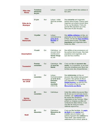 Fête des
Pères
Troisième
dimanche
de juin.
.
Laïque Les enfants offrent des cadeaux à
leur père.
Féte de la
Musique
21 juin Non Laïque : créée
dans les années
80
Des concerts sont organisés
partout dans le pays. Chacun peut
organiser son propre concert dans
la rue, sur les places. C’est une
grande fête populaire qui a lieu
dans plus en plus de pays.
Fête
Nationale
14 juillet Oui Laïque :
commémore la
prise de la
Bastille en
1789.
Des défilés militaires ont lieu, en
particulier sur les Champs Elysées
à Paris. On tire des feux d’artifice
partout dans le pays. Des bals
populaires sont organisés dans
toutes les villes.
Assomption
15 août Oui Catholique : en
souvenir de la
montée de la
Sainte Vierge
au ciel.
Des défilés et des processions ont
lieu partout dans le pays. Des bals
populaires sont organisés, ainsi
que des feux d’artifice.
Toussaint
Premier
novembre
Oui Catholique : fête
de tous les
Saints
C’est une fête en souvenir des
morts. Le 2 novembre, on se rend
dans les cimetières pour fleurir les
tombes avec des chrysanthèmes.
Armistice
de 1918
11
novembre
Oui Laïque :
Commémoration
de la fin de la
Première
Guerre
mondiale
(1914-18).
Des cérémonies ont lieu en
souvenir des soldats tués pendant
la guerre. Des gerbes de fleurs
sont déposées sur la tombe du
Soldat Inconnu, au pied de l’Arc
de Triomphe à Paris et sur les
Monuments aux Morts.
Sainte
Catherine
25
novembre
Non Catholique Cette fête célèbre les jeunes filles
de 25 ans qui ne sont pas encore
mariées. Les "catherinettes" sont
les reines des réceptions
organisées en leur honneur. Elles
portent un chapeau qu’elles ont
confectionné elles-mêmes. C’est
une féte de moins en moins
célébrée aujourd’hui.
Noël
25
décembre
Oui Catholique :
Naissance de
Jésus.
C’est une fête familiale. Un sapin
de Noël et une crèche sont
installés dans la maison. Les
enfants reçoivent des cadeaux du
"Père Noël". Des messes sont
célébrées le 24 à minuit, après le
 
