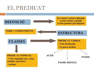 EL PREDICAT 
DEFINICIÓ 
És l’acció verbal realitzada 
(verbs actius) o patida 
(verbs passius) pel subjecte 
VERB + COMPLEMENTS ESTRUCTURA 
CLASSES PREDICAT VERBAL 
• Verb Predicatiu 
• No porta atribut 
PREDICAT NOMINAL 
• Verb copulatiu (ser, estar, 
semblar, paréixer) 
• Atribut 
ACTIU 
PASSIU REFLEX 
PASSIU 
 