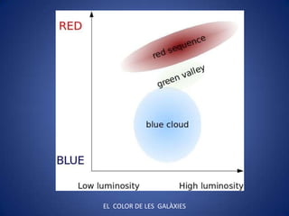 EL COLOR DE LES GALÀXIES
 