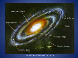 EL SISTEMA SOLAR A LA VIA LÀCTIA
 
