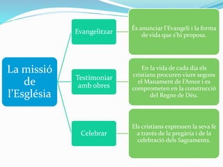 La missió
de
l’Església
Evangelitzar
És anunciar l’Evangeli i la forma
de vida que s’hi proposa.
Testimoniar
amb obres
En la vida de cada dia els
cristians procuren viure segons
el Manament de l’Amor i es
comprometen en la construcció
del Regne de Déu.
Celebrar
Els cristians expressen la seva fe
a través de la pregària i de la
celebració dels Sagraments.
 