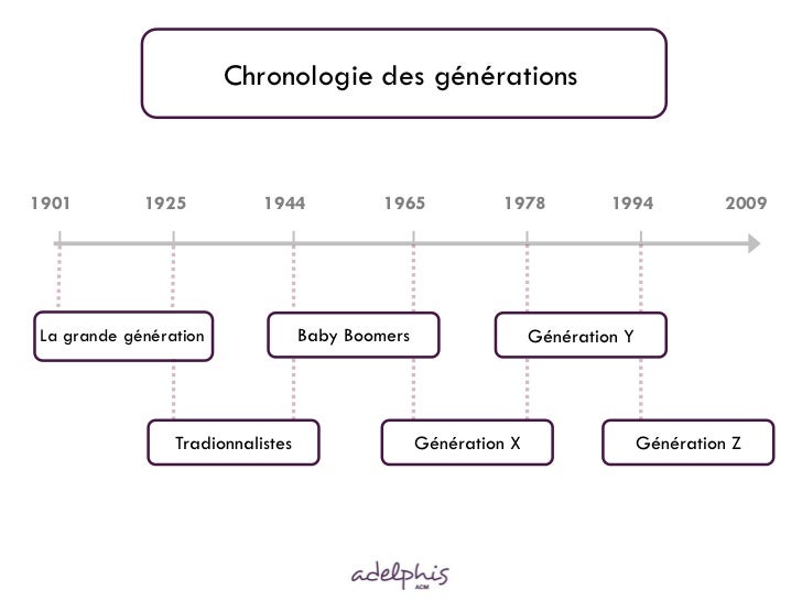 Les générations x et y