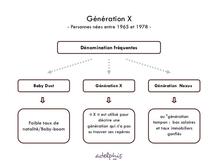 Les générations x et y