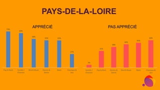 PAYS-DE-LA-LOIRE
APPRÉCIÉ PAS APPRÉCIÉ73%
69%
58%
55% 55%
27%
Pop & Rock Variété /
Chanson
World Music Electro &
Dance
Bla...