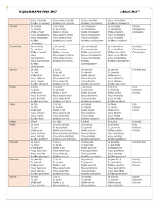 LE GRAMMAIRE POUR MOI LeBlan©Med™
Vous chantez
Ils/elles chantent
Vous avez chanté
Ils/elles ont chanté
Vous chantiez
Ils/elles chantaient
Vous chanterez
Ils/elles chanteront
Choisir Je choisis
Tu choisis
Il/elle choisit
Nous choisissons
Vous choisissez
Ils/elles
choisissent
J’ai choisi
Tu as choisi
Il/elle a choisi
Nous avons choisi
Vous avez choisi
Ils/elles ont choisi
Je choisissais
Tu choisissais
Il/elle choisissait
Nous choisissions
Vous choisissiez
Ils/elles choisissaient
Je choisirai
Tu choisirais
Il/elle choisira
Nous choisirons
Vous choisirez
Ils/elles choisiront
Choisis
Choisissons
Choisissez
Connaître Je connais
Tu connais
Il/elle connait
Nous
connaissons
Vous connaissez
Ils/elles
connaissent
J’ai connu
Tu as connu
Il/elle a connu
Nous avons connu
Vous avez connu
Ils/elles ont connu
Je connaissais
Tu connaissais
Il/elle connaissait
Nous connaissions
Vous connaissiez
Ils/elles
connaissaient
Je connaîtrai
Tu connaîtrais
Il/elle connaîtra
Nous connaîtrons
Vous connaîtrez
Ils/elles connaîtront
Connais
Connaissons
Connaissez
Devoir Je dois
Tu dois
Il/elle doit
Nous devons
Vous devez
Ils/elles doivent
J’ai dû
Tu as dû
Il/elle a dû
Nous avons dû
Vous avez dû
Ils/elles ont dû
Je devais
Tu devais
Il/elle devait
Nous devions
Vous deviez
Ils/elles devaient
Je devrai
Tu devrais
Il/elle devra
Nous devrons
Vous devrez
Ils/elles devront
N’existe pas
Ecrire J’écris
Tu écris
Il/elle écrit
Nous écrivons
Vous écrivez
Ils/elles écrivent
J’ai écrit
Tu as écrit
Il/elle a écrit
Nous avons écrit
Vous avez écrit
Ils/elles ont écrit
J’écrivais
Tu écrivais
Il/elle écrivait
Nous écrivions
Vous écriviez
Ils/elles écrivaient
J’écrirai
Tu écrirais
Il/elle écrira
Nous écrirons
Vous écrirez
Ils/elles écriront
Ecris
Ecrivons
Ecrivez
Faire Je fais
Tu fais
Il/elle fait
Nous faisons
Vous faites
Ils/elles font
J’ai fait
Tu as fait
Il/elle a fait
Nous avons fait
Vous avez fait
Ils/elles ont fait
Je faisais
Tu faisais
Il/elle faisait
Nous faisions
Vous faisiez
Ils/elles faisaient
Je ferai
Tu ferais
Il/elle fera
Nous ferions
Vous feriez
Ils/elles feront
Fais
Faisons
Faites
Falloir Il faut Il a fallu Il fallait Il faudra N’existe
Partir Je pars
Tu pars
Il/elle part
Nous partons
Vous partez
Ils/elles partent
Je suis parti(e)
Tu es parti(e)
Il/elle est parti(e)
Nous sommes parti(e)s
Vous êtes parti(e)s
Ils/elles sont parti(e)s
Je partais
Tu partais
Il/elle partait
Nous partions
Vous partiez
Ils/elles partaient
Je partirai
Tu partirais
Il/elle partira
Nous partirons
Vous partirez
Ils/elles partiront
Pars
Partions
Partiez
Pouvoir Je peux
Tu peux
Il/elle peut
Nous pouvons
Vous pouvez
Ils/elles peuvent
J’ai pu
Tu as pu
Il/elle a pu
Nous avons pu
Vous avez pu
Ils/elles ont pu
Je pouvais
Tu pouvais
Il/elle pouvait
Nous pouvions
Vous pouviez
Ils/elles pouvaient
Je pourrai
Tu pourrais
Il/elle pourra
Nous pourrons
Vous pourrez
Ils/elles pourront
N’existe pas
Prendre Je prends
Tu prends
Il/elle prend
Nous prenons
Vous prenez
Ils/elles prennent
J’ai pris
Tu as pris
Il/elle a pris
Nous avons pris
Vous avez pris
Ils/elles ont pris
Je prenais
Tu prenais
Il/elle prenait
Nous prenions
Vous preniez
Ils/elles prenaient
Je prendrai
Tu prendrais
Il/elle prendra
Nous prendrons
Vous prendrez
Ils/elles prendront
Prends
Prenons
Prenez
Savoir Je sais
Tu sais
Il/elle sait
Nous savons
J’ai su
Tu as su
Il/elle a su
Nous avons su
Je savais
Tu savais
Il/elle savait
Nous savions
Je saurai
Tu saurais
Il/elle saurai
Nous saurons
Sache
Sachons
Sachez
 