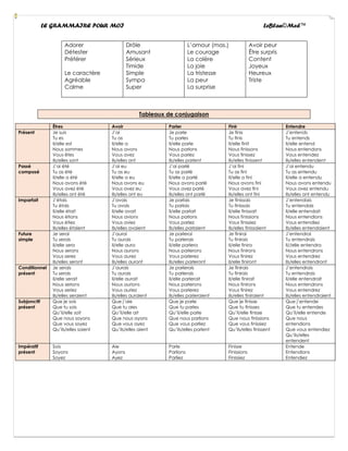 LE GRAMMAIRE POUR MOI LeBlan©Med™
Adorer
Détester
Préférer
Le caractère
Agréable
Calme
Drôle
Amusant
Sérieux
Timide
Simple
Sympa
Super
L’amour (mas.)
Le courage
La colère
La joie
La tristesse
La peur
La surprise
Avoir peur
Être surpris
Content
Joyeux
Heureux
Triste
Tableaux de conjugaison
Êtres Avoir Parler Finir Entendre
Présent Je suis
Tu es
Il/elle est
Nous sommes
Vous êtes
Ils/elles sont
J’ai
Tu as
Il/elle a
Nous avons
Vous avez
Ils/elles ont
Je parle
Tu parles
Il/elle parle
Nous parlons
Vous parlez
Ils/elles parlent
Je finis
Tu finis
Il/elle finit
Nous finissons
Vous finissez
Ils/elles finissent
J’entends
Tu entends
Il/elle entend
Nous entendons
Vous entendez
Ils/elles entendent
Passé
composé
J’ai été
Tu as été
Il/elle a été
Nous avons été
Vous avez été
Ils/elles ont été
J’ai eu
Tu as eu
Il/elle a eu
Nous avons eu
Vous avez eu
Ils/elles ont eu
J’ai parlé
Tu as parlé
Il/elle a parlé
Nous avons parlé
Vous avez parlé
Ils/elles ont parlé
J’ai fini
Tu as fini
Il/elle a fini
Nous avons fini
Vous avez fini
Ils/elles ont fini
J’ai entendu
Tu as entendu
Il/elle a entendu
Nous avons entendu
Vous avez entendu
Ils/elles ont entendu
Imparfait J’étais
Tu étais
Il/elle était
Nous étions
Vous étiez
Ils/elles étaient
J’avais
Tu avais
Il/elle avait
Nous avions
Vous aviez
Ils/elles avaient
Je parlais
Tu parlais
Il/elle parlait
Nous parlons
Vous parlez
Ils/elles parlaient
Je finissais
Tu finissais
Il/elle finissait
Nous finissions
Vous finissiez
Ils/elles finissaient
J’entendais
Tu entendais
Il/elle entendait
Nous entendions
Vous entendiez
Ils/elles entendaient
Future
simple
Je serai
Tu serais
Il/elle sera
Nous serons
Vous serez
Ils/elles seront
J’aurai
Tu aurais
Il/elle aura
Nous aurons
Vous aurez
Ils/elles auront
Je parlerai
Tu parlerais
Il/elle parlera
Nous parlerons
Vous parlerez
Ils/elles parleront
Je finirai
Tu finirais
Il/elle finira
Nous finirons
Vous finirez
Il/elle finiront
J’entendrai
Tu entendrais
Il//elle entendra
Nous entendrons
Vous entendrez
Ils/elles entendront
Conditionnel
présent
Je serais
Tu serais
Il/elle serait
Nous serions
Vous seriez
Ils/elles seraient
J’aurais
Tu aurais
Il/elle aurait
Nous aurions
Vous auriez
Ils/elles auraient
Je parlerais
Tu parlerais
Il/elle parlerait
Nous parlerons
Vous parlerez
Ils/elles parleraient
Je finirais
Tu finirais
Il/elle finirait
Nous finirons
Vous finirez
Ils/elles finiraient
J’entendrais
Tu entendrais
Il/elle entendrait
Nous entendrons
Vous entendrez
Ils/elles entendraient
Subjonctif
présent
Que je sois
Que tu sois
Qu’il/elle soit
Que nous soyons
Que vous soyez
Qu’ils/elles soient
Que j’aie
Que tu aies
Qu’il/elle ait
Que nous ayons
Que vous ayez
Qu’ils/elles aient
Que je parle
Que tu parles
Qu’il/elle parle
Que nous parlions
Que vous parliez
Qu’ils/elles parlent
Que je finisse
Que tu finisses
Qu’il/elle finisse
Que nous finissions
Que vous finissiez
Qu’ils/elles finissent
Que j’entende
Que tu entendes
Qu’il/elle entende
Que nous
entendions
Que vous entendiez
Qu’ils/elles
entendent
Impératif
présent
Sois
Soyons
Soyez
Aie
Ayons
Ayez
Parle
Parlions
Parliez
Finisse
Finissions
Finissiez
Entende
Entendions
Entendiez
 