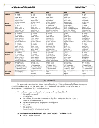 LE GRAMMAIRE POUR MOI LeBlan©Med™
Pouvoir Voir Venir Aller Faire
Présent Je peux
Tu peux
Il/elle peut
Nous pouvons
Vous pouvez
Ils/elles peuvent
Je vois
Tu vois
Il/elle voit
Nous voyons
Vous voyez
Ils/elles voient
Je viens
Tu viens
Il/elle vient
Nous venons
Vous venez
Ils/elles viennent
Je vais
Tu vas
Il/elle va
Nous allons
Vous allez
Ils/elles vont
Je fais
Tu fais
Il/elle fait
Nous faisons
Vous faites
Ils/elles font
Passé
composé
J’ai pu
Tu as pu
Il/elle a pu
Nous avons pu
Vous avez pu
Ils/elles ont pu
J’ai vu
Tu as vu
Il/elle a vu
Nous avons vu
Vous avez vu
Ils/elles ont vu
Je suis venu(e)
Tu es venu(e)
Il/elle est venu(e)
Nous sommes venu(e)s
Vous êtes venu(e)s
Ils/elles sont venu(e)
Je suis allé(e)
Tu es allé(e)
Il/elle est allé(e)
Nous sommes allé(e)s
Vous êtes allé(e)s
Ils/elles sont allé(e)
J’ai fait
Tu as fait
Il/elle a fait
Nous avons fait
Vous avez fait
Ils/elles ont fait
Imparfait Je pouvais
Tu pouvais
Il/elle pouvait
Nous pouvions
Vous pouviez
Ils/elles pouvaient
Je voyais
Tu voyais
Il/elle voyait
Nous voyions
Vous voyiez
Ils/elles voyaient
Je venais
Tu venais
Il/elle venait
Nous venions
Vous veniez
Ils/elles venaient
J’allais
Tu allais
Il/elle allait
Nous allions
Vous alliez
Ils/elles allaient
Je faisais
Tu faisais
Il/elle faisait
Nous faisions
Vous faisiez
Ils/elles faisaient
Future
simple
Je pourrai
Tu pourrais
Il/elle pourra
Nous pourrions
Vous pourriez
Ils/elles pourront
Je verrai
Tu verrais
Il/elle verra
Nous verrons
Vous verrez
Ils/elles verront
Je viendrai
Tu viendrais
Il/elles viendra
Nous viendrons
Vous viendrez
Ils/elles viendront
J’irai
Tu irais
Il/elle ira
Nous irons
Vous irez
Ils/elles iront
Je ferai
Tu ferais
Il/elle fera
Nous ferons
Vous ferez
Ils/elles feront
Conditionnel
présent
Je pourrais
Tu pourrais
Il/elle pourrait
Nous pourrions
Vous pourriez
Ils/elles pourraient
Je verrais
Tu verrais
Il/elle verrait
Nous verrions
Vous verriez
Ils/elles verraient
Je viendrais
Tu viendrais
Il/elle viendrait
Nous viendrions
Vous viendriez
Ils/elles viendraient
J’irais
Tu irais
Il/elle irait
Nous irions
Vous iriez
Ils/elles iraient
Je ferais
Tu ferais
Il/elle ferait
Nous ferions
Vous feriez
Ils/elles feraient
Subjonctif
présent
Que je puisse
Que tu puisses
Qu’il/elle puisse
Que nous puissions
Que vous puissiez
Qu’ils/elles puissent
Que je voie
Que tu voies
Qu’il/elle voie
Que nous voyons
Que vous voyez
Qu’ils/elles voient
Que je viens
Que tu viens
Qu’il/elles vient
Que nous venions
Que vous veniez
Qu’ils/elles viennent
Que j’aille
Que tu ailles
Qu’il/elle aille
Que nous aillions
Que vous ailliez
Qu’ils/elles aillent
Que je fasse
Que tu fasses
Qu’il/elle fasse
Que nous fassions
Que vous fassiez
Qu’ils/elles fassent
Impératif
présent
N’existe pas Vois
Voyons
Voyez
Viens
Venons
Venez
Va
Allons
Allez
Fais
Faisons
Faites
B1. Petits PLUS
En grammaire, en fonction de ce que préconise le « Référentiel pour le Carde européen
commun » (Alliance Française, CLE International) pour réussir sans (trop) de difficultés les
épreuves de l’unité B1 du DELF, il est nécessaire :
• De maitriser, en compréhension et en expression orales et écrites :
▪ Le passé composé
▪ L’imparfait
▪ Le subjonctif (pour exprimer une obligation, une possibilité, ou après la
conjonction « pour que »)
▪ Le discours rapporté au présent et au passé
▪ Le passif
▪ Le gérondif
▪ Les articulations logiques simples
• De comprendre et savoir utiliser sans trop d’erreurs à l’oral et a l’écrit :
▪ Le plus – que – parfait
 