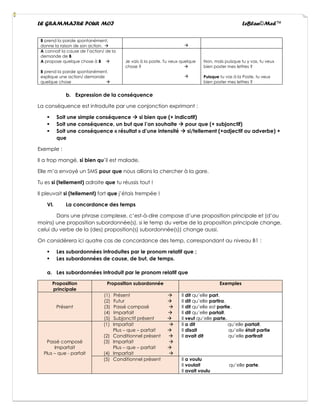 LE GRAMMAIRE POUR MOI LeBlan©Med™
B prend la parole spontanément,
donne la raison de son action. → →
A connait la cause de l’action/ de la
demande de B
A propose quelque chose à B →
B prend la parole spontanément,
explique une action/ demande
quelque chose →
Je vais à la poste. Tu veux quelque
chose ? →
→
Non, mais puisque tu y vas, tu veux
bien poster mes lettres ?
Puisque tu vas à la Poste, tu veux
bien poster mes lettres ?
b. Expression de la conséquence
La conséquence est introduite par une conjonction exprimant :
▪ Soit une simple conséquence → si bien que (+ indicatif)
▪ Soit une conséquence, un but que l’on souhaite → pour que (+ subjonctif)
▪ Soit une conséquence « résultat » d’une intensité → si/tellement (+adjectif ou adverbe) +
que
Exemple :
Il a trop mangé, si bien qu’il est malade.
Elle m’a envoyé un SMS pour que nous allions la chercher à la gare.
Tu es si (tellement) adroite que tu réussis tout !
Il pleuvait si (tellement) fort que j’étais trempée !
VI. La concordance des temps
Dans une phrase complexe, c’est-à-dire compose d’une proposition principale et (d’au
moins) une proposition subordonnée(s), si le temp du verbe de la proposition principale change,
celui du verbe de la (des) proposition(s) subordonnée(s)) change aussi.
On considèrera ici quatre cas de concordance des temp, correspondant au niveau B1 :
▪ Les subordonnées introduites par le pronom relatif que ;
▪ Les subordonnées de cause, de but, de temps.
a. Les subordonnées introduit par le pronom relatif que
Proposition
principale
Proposition subordonnée Exemples
Présent
(1) Présent →
(2) Futur →
(3) Passé composé →
(4) Imparfait →
(5) Subjonctif présent →
Il dit qu’elle part.
Il dit qu’elle partira.
Il dit qu’elle est partie.
Il dit qu’elle partait.
Il veut qu’elle parte.
Passé composé
Imparfait
Plus – que - parfait
(1) Imparfait →
Plus – que – parfait →
(2) Conditionnel présent →
(3) Imparfait →
Plus – que – parfait →
(4) Imparfait →
Il a dit qu’elle partait.
Il disait qu’elle était partie
Il avait dit qu’elle partirait
(5) Conditionnel présent Il a voulu
Il voulait qu’elle parte.
Il avait voulu
 