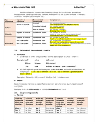 LE GRAMMAIRE POUR MOI LeBlan©Med™
Il existe différentes façons d’exprimer l’hypothèse. En fonction des temp et des
modes choisir, cette hypothèse est certaine, réalisable, n’a pas pu être réalisée. Le tableau
ci-dessous présente ces différents cas :
Type
d’hypothèse
Expression de
l’hypothèse
Expression de la
conséquence
Exemples et sens
Certaine
Présent de l’indicatif
Impératif
Présent de l’indicatif
Futur de l’indicatif
Si tu veux réussir, travaille !
C’est une proposition, une obligation, un ordre.
Si tu travailles, tu réussis.
Cela est tout à fait sûr !
Si tu travailles, tu réussiras.
Cela est pratiquement sur !
Réalisable
Imparfait de l’indicatif Conditionnel présent Si tu travaillais, tu réussirais.
Mais tu ne travail les pas, alors tu ne pouvais pas !
Cela ne tient qu’à toi, a ta volonté de réussir !
Non réalisée
Imparfait de l’indicatif
Plus – que – parfait
Plus – que – parfait
Conditionnel passé
Conditionnel passé
Conditionnel présent
Si tu travaillais, tu aurais réussi.
Mais tu ne travailles jamais, alors tu ne pouvais pas réussir !
Si tu avais travaillé, tu aurais réussi.
Comme tu n’as pas travaillé, tu ne pouvais pas réussir !
Si tu avais travaillé, maintenant, tu passerais de bonnes vacances…
Mais tu dois réviser ton examen…
XIII. Les adverbes de manière en « -ment »
a. Formation
• L’adverbe se forme en ajoutant au féminin de l’adjectif le suffixe « -ment » :
Exemples : actif active activement
Sérieux. Sérieuse. Sérieusement
Vrai vraie vraiment (le « e » de « vraie » est supprimé)
• Pour les adjectifs qui se terminent par « -Ant » ou « -en », les adverbes se forment en
remplaçant : « -Ant » par « -amment » et « -ent » par « -emment », prononces tous
deux « aman ».
Exemples : élégant(e) élégamment intelligent(e) intelligemment
b. Emploi
Les adverbes de manière se placent généralement après le verbe, aux temps simples et
composés.
Exemple : Il étudie sérieusement et participe activement aux cours.
XIV. Les pronoms possessifs
a. Formes
Adjectifs
possessifs
Masculins
singuliers
Pronoms
possessifs
masculins
singuliers
Adjectifs
possessifs
féminins
singuliers
Pronoms
possessifs
féminins
singuliers
Adjectifs
possessifs
masculins
et féminins
pluriels
Pronoms
possessifs
masculins
pluriels
Pronoms
possessifs
féminins
pluriels
Mon → Le mien Ma → La mienne Mes → Les miens Les miennes
Ton → Le tien Ta → Le tienne Tes → Les tiens Les tiennes
Son → Le sien Sa → La sienne Ses → Les seins Les siennes
 