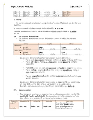 LE GRAMMAIRE POUR MOI LeBlan©Med™
Notre → Le notre Notre → La notre Nos → Les nôtres
Votre → Le votre Votre → La votre Vos → Les vôtres
Leur → Le leur Leur → La leur Leurs → Les leurs
b. Emploi
Un pronom possessif remplace un nom précède d’un adjectif possessif afin d’éviter une
répétition.
Le pronom possessif est alors précédé de l’article défini le, la ou les.
Exemple : Nous avons acheté la même voiture mais ma voiture est rouge et la sienne
Blache.
XV. Les pronoms démonstratifs
• Les pronoms démonstratifs servent à reprendre un mot ou introduire une idée
nouvelle.
Formes Singulier Pluriel
Féminines :
• Simples
• Composées
Celle
Celle-ci celle-là
Celles
Celles-ci celles-là
Masculines :
• Simples
• Composées
Celui
Celui-ci celui-là
Ceux
Ceux-ci ceux- la
• Les pronoms démonstratifs de forme simple sont toujours déterminés :
▪ Par un nom : Les roses de mon jardin sont jaunes, celles de Marie sont rouge.
▪ Par un adverbe : A Paris les spectacles sont chers ; ceux d’ici sont plus
abordable.
▪ Par infinitif : Avec ces plats, pas de travail, sauf celui de préparer une sauce.
▪ Par un participe ou un adjectif : J’aime beaucoup ces gâteaux mais pas
ceux préparent par Sylvie.
▪ Par une proposition relative : Elle préfère les bonbons aux fruits, surtout ceux
qui sont acidules.
• Les pronoms démonstratifs de forme composée se rapportent à une personne ou
un objet déjà nommé dans le texte oral ou écrite et le caractérisent.
Exemple : les maisons anciennes étaient moins confortables que celles-ci.
XVI. La comparaison
• Pour comparer les choses ou les personnes, on utilise des expressions montrant la
supériorité, l’Egalite ou l’infériorité. Ces expressions sont différentes selon qu’elles
sont utilisées avec un adjectif, un nom, un adverbe ou un verbe.
Catégorie La supériorité L’infériorité L’Egalite Exemples
Adjectif
Plus… que Moins… que Aussi… que
Il est plus grand que moi.
Il est moins grand que moi.
Il est aussi grand que moi.
Adverbe Il court plus vite que toi.
 