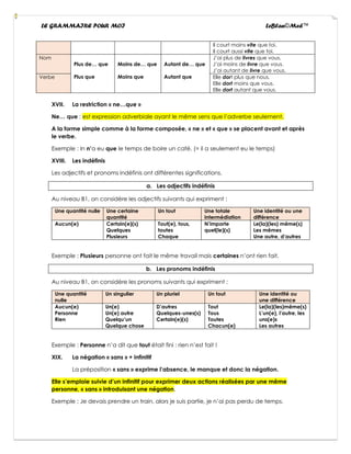 LE GRAMMAIRE POUR MOI LeBlan©Med™
Il court moins vite que toi.
Il court aussi vite que toi.
Nom
Plus de… que
Plus que
Moins de… que
Moins que
Autant de… que
Autant que
J’ai plus de livres que vous.
J’ai moins de livre que vous.
J’ai autant de livre que vous.
Verbe Elle dort plus que nous.
Elle dort moins que vous.
Elle dort autant que vous.
XVII. La restriction « ne…que »
Ne… que : est expression adverbiale ayant le même sens que l’adverbe seulement.
A la forme simple comme à la forme composée, « ne » et « que » se placent avant et après
le verbe.
Exemple : In n’a eu que le temps de boire un café. (= il a seulement eu le temps)
XVIII. Les indéfinis
Les adjectifs et pronoms indéfinis ont différentes significations.
a. Les adjectifs indéfinis
Au niveau B1, on considère les adjectifs suivants qui expriment :
Une quantité nulle Une certaine
quantité
Un tout Une totale
intermédiation
Une identité ou une
différence
Aucun(e) Certain(e)(s)
Quelques
Plusieurs
Tout(e), tous,
toutes
Chaque
N’importe
quel(le)(s)
Le(la)(les) même(s)
Les mêmes
Une autre, d’autres
Exemple : Plusieurs personne ont fait le même travail mais certaines n’ont rien fait.
b. Les pronoms indéfinis
Au niveau B1, on considère les pronoms suivants qui expriment :
Une quantité
nulle
Un singulier Un pluriel Un tout Une identité ou
une différence
Aucun(e)
Personne
Rien
Un(e)
Un(e) autre
Quelqu’un
Quelque chose
D’autres
Quelques-unes(s)
Certain(e)(s)
Tout
Tous
Toutes
Chacun(e)
Le(la)(les)même(s)
L’un(e), l’autre, les
uns(e)s
Les autres
Exemple : Personne n’a dit que tout était fini : rien n’est fait !
XIX. La négation « sans » + infinitif
La préposition « sans » exprime l’absence, le manque et donc la négation.
Elle s’emploie suivie d’un infinitif pour exprimer deux actions réalisées par une même
personne, « sans » introduisant une négation.
Exemple : Je devais prendre un train, alors je suis partie, je n’ai pas perdu de temps.
 