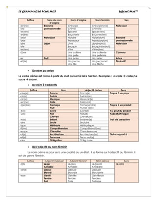 LE GRAMMAIRE POUR MOI LeBlan©Med™
Suffixe Sens du nom
d’origine
Nom d’origine Nom féminin Sen
-ien(ne) Branche
professionnelle
Chirurgie Chirurgien(ne) Profession
-iste Chimie Chimiste
-ier(ere) Épicerie Epicier(ère)
-er(ère) Boucherie Boucher(ère)
-ariat Profession Notaire Notariat(m) Branche
professionnelle
-orat Professeur Professorat(m)
-aire Objet Livre Libraire(m/f) Profession
-iste Bouquin Bouquiniste(m/f)
-ier(ère) Vitre Vitrier(ère)
-(t)ee Une cuillère
Une pelle
Une cuillerée
Une pelletée
Contenu
-ier Fruit Une poire Un poirier Arbre
-et(te) Un gascon
Une fille
Un garçonnet
Une fillette
Diminutif
• Du nom au verbe
Le verbe dérive est forme à partir du mot qui sert à faire l’action. Exemples : La colle → coller/Le
sucre → sucrer.
• Du nom à l’adjectifs
Suffixe Nom Adjectif dérive Sens
-aise(e) France Fracas(e) Propre à un pays
-ois(e) Suède Suédois(e)
-ain(e) Mexique Mexicain(e)
-ien(ne) Italie Italien(ne)
-(i)er(ère) Fromage
Fruit
Fromager(ère)
Fruitier (Ière)
Propre à un produit
-e(e) Sucre Sucre(e) Au gout du produit
-u(e) Poil
Cheveu
Poilu(e)
Chevelu(e)
Aspect physique
-in(e) Enfant Enfantin(e) Trait de caractère
-aire Secte Sectaire
-ique Méthode Méthodique
-if(ive) Compréhension Compréhensif(ive)
-esque Chevalier Chevaleresque
-al(e) Architecture Architectural(e) Qui a rapport à
-el(el) Personne Personnel(e)
-oire Obligation Obligatoire
• De l’adjectif au nom féminin
Le nom dérive a pour sens une qualité ou un état. Il se forme sur l’adjectif au féminin. Il
est de genre féminin.
Suffixe Adjectif masculin Adjectif féminin Nom dérive Sens
-(i)te Leger
Aimable
Légère
Aimable
Légèreté
Amabilité
Qualité
-(er)ie Jaloux
Etourdi
Jalouse
Etourdie
Jalousie
Etourderie
-esse Gentil
Tendre
Poli
Gentille
Tendre
Polie
Gentillesse
Tendres
Politesse
 