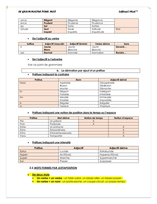 LE GRAMMAIRE POUR MOI LeBlan©Med™
-ance Elégant Elégante Elégance
-ence Prudent Prudente Prudence
-ise Sot Sotte Sottise
-(i)tude Seul
Inquiet
Seule
Inquiète
Solitude
Inquiétude
Etat
• De l’adjectif au verbe
Suffixe Adjectif masculin Adjectif féminin Verbe dérive Sens
-ir Jaune
Blanc
Jaune
Blanche
Jaunir
Blanchir
Devenir…
-iser Normal Normale Normaliser Rendre…
• De l’adjectif a l’adverbe
Voir ce point de grammaire
b. La dérivation par ajout d’un préfixe
• Préfixes indiquant le contraire
Préfixe Nom Adjectif dérivé
De(s) Agréable
Illusion
Monter
Désagréable
Désillusion
Démonter
In- Elégant
Faisable
Inélégant
Infaisable
Im- Meuble
Possible
Immeuble
Impossible
Ir- Régulier Irrégulier
a- Typique Atypique
• Préfixes indiquant une notion de position dans le temps ou l’espace
Préfixe Mot dérive Notion de temps Notion d’espace
Pre- Un préavis X
Post- Postposer X
Entre- Un entracte X
Extra- Extraordinaire X
Intra- Intraveineux(eusse) X
Trans- Transporter X
• Préfixes indiquant une intensité
Préfixe Adjectif Adjectif dérive
Extra- Lucide Extralucide
Hyper- Actif(ive) Hyperactif(ive)
Super- Marche Supermarché
Sur- Passer Surpasser
2.2.MOTS FORMES PAR JUXTAPOSITION
• De deux mots
▪ Un verbe + un verbe : un faire-valoir, un laisser-aller, un laissez-passer ;
▪ Un verbe + un nom : un porte-plume, un coupe-circuit, un passe-temps ;
 