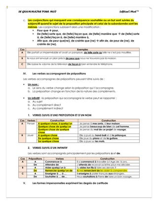 LE GRAMMAIRE POUR MOI LeBlan©Med™
c. Les conjonctions qui marquent une conséquence souhaitée ou un but sont suivies du
subjonctif quand le sujet de la proposition principale et celui de la subordonnée sont les
mêmes. Les conjonctions subissent alors une modification :
▪ Pour que → pour,
▪ De (telle) sorte que, de (telle) façon que, de (telle) manière que → de (telle) sorte
à, de (telle) façon à, de (telle) manière à,
▪ Afin que, de peur que(ne), de crainte que (ne) → afin de, de peur de (ne), de
crainte de (ne).
Cas Exemples
A Elle portait un imperméable et avait un parapluie, de telle sorte qu’elle ne s’est pas mouillée.
B Ils nous ont envoyé un plan précis de peur que nous ne trouvions pas la maison.
C Elle baisse le volume de la télévision de façon à bien entendre le téléphone.
IV. Les verbes accompagnent de prépositions
Les verbes accompagnes de prépositions peuvent être suivis de :
▪ Un nom :
a. Le sens du verbe change selon la préposition qui l’accompagne,
b. La préposition change en fonction de la nature des compléments.
▪ Un infinitif : la préposition qui accompagne le verbe peut se rapporter :
a. Au sujet
b. Au complément direct
c. Au complément indirect
1. VERBES SUIVIS D’UNE PREPOSITION ET D’UN NOM
Cas Verbes Construction Construction
A Penser A quelque chose, à quelqu’un Je pense à mes amis, à leur maison.
Quelque chose de quelqu’un Je pense beaucoup de bien de cet homme.
Quelque chose de quelque
chose
Je pense du mal de ce projet de voyage.
B Jouer A quelque chose Elle a joué au hand-ball et à la pétanque.
De quelque chose Elle joue du piano et de la guitare.
Sur quelque chose Elle a joue sur les mots.
2. VERBES SUIVIS D’UN INFINITIF
Les verbes sont accompagnés principalement par les prépositions à et de.
Cas Prépositions Verbes Construction
A A Commencer à Il a commencé à travailler à l’Age de 16 ans.
De Attendre de J’attends de recevoir sa lettre pour me décider.
B A Aider quelqu’un à Tu aides ton fils à faire ses devoirs ?
De Remercier quelqu’un de Ils me remercient de les aider à comprendre.
C A Enseigner à … à … Il enseigne à parler français aux étrangers.
De Souhaiter à … de… Nous souhaitons à Pierre de faire un bon voyage.
V. Les formes impersonnelles expriment les degrés de certitude
 
