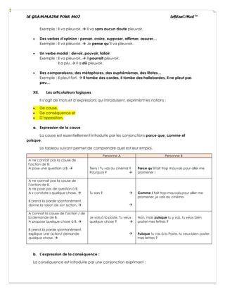 LE GRAMMAIRE POUR MOI LeBlan©Med™
Exemple : Il va pleuvoir. → Il va sans aucun doute pleuvoir.
• Des verbes d’opinion : penser, croire, supposer, affirmer, assurer…
Exemple : Il va pleuvoir. → Je pense qu’il va pleuvoir.
• Un verbe modal : devoir, pouvoir, falloir
Exemple : Il va pleuvoir. → Il pourrait pleuvoir.
Il a plu. → Il a dû pleuvoir.
• Des comparaisons, des métaphores, des euphémismes, des litotes…
Exemple : Il pleut fort. → Il tombe des cordes, il tombe des hallebardes, il ne pleut pas
peu…
XII. Les articulateurs logiques
Il s’agit de mots et d’expressions qui introduisent, expriment les notions :
• De cause,
• De conséquence et
• D’opposition.
a. Expression de la cause
La cause est essentiellement introduite par les conjonctions parce que, comme et
puisque.
Le tableau suivant permet de comprendre quel est leur emploi.
Personne A Personne B
A ne connait pas la cause de
l’action de B.
A pose une question a B. → Tiens ! Tu vas au cinéma ?
Pourquoi ? →
Parce qu’il fait trop mauvais pour aller me
promener !
A ne connait pas la cause de
l’action de B.
A ne pose pas de question à B
A « constate » quelque chose. →
B prend la parole spontanément,
donne la raison de son action. →
Tu sors ? →
→
Comme il fait trop mauvais pour aller me
promener, je vais au cinéma.
A connait la cause de l’action / de
la demande de B.
A propose quelque chose à B. →
B prend la parole spontanément,
explique une action/ demande
quelque chose. →
Je vais à la poste. Tu veux
quelque chose ? →
→
Non, mais puisque tu y vas, tu veux bien
poster mes lettres ?
Puisque tu vas à la Poste, tu veux bien poster
mes lettres ?
b. L’expression de la conséquence :
La conséquence est introduite par une conjonction exprimant :
 