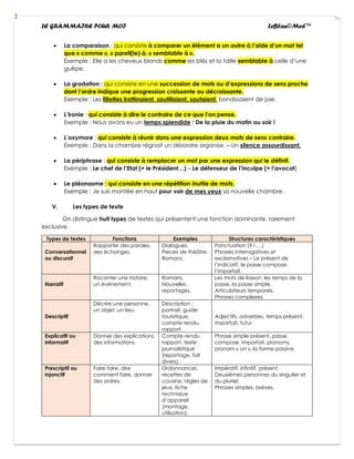 LE GRAMMAIRE POUR MOI LeBlan©Med™
• La comparaison : qui consiste à comparer un élément a un autre à l’aide d’un mot tel
que « comme », « pareil(le) à, « semblable à ».
Exemple : Elle a les cheveux blonds comme les blés et la taille semblable à celle d’une
guêpe.
• La gradation : qui consiste en une succession de mots ou d’expressions de sens proche
dont l’ordre indique une progression croissante ou décroissante.
Exemple : Les fillettes trottinaient, sautillaient, sautaient, bondissaient de joie.
• L’ironie : qui consiste à dire le contraire de ce que l’on pense.
Exemple : Nous avons eu un temps splendide ! De la pluie du matin au soir !
• L’oxymore : qui consiste à réunir dans une expression deux mots de sens contraire.
Exemple : Dans la chambre régnait un désordre organise. – Un silence assourdissant.
• La périphrase : qui consiste à remplacer un mot par une expression qui le définit.
Exemple : Le chef de l’Etat (= le Président…) – Le défenseur de l’inculpe (= l’avocat)
• Le pléonasme : qui consiste en une répétition inutile de mots.
Exemple : Je suis montée en haut pour voir de mes yeux sa nouvelle chambre.
V. Les types de texte
On distingue huit types de textes qui présentent une fonction dominante, rarement
exclusive.
Types de textes Fonctions Exemples Structures caractéristiques
Conversationnel
ou discursif
Rapporter des paroles,
des échanges.
Dialogues.
Pieces de théâtre.
Romans.
Ponctuation (? !,…)
Phrases interrogatives et
exclamatives – Le présent de
l’indicatif, le passe compose,
l’imparfait.
Narratif
Raconter une histoire,
un évènement.
Romans,
Nouvelles,
reportages.
Les mots de liaison, les temps de la
passe, la passe simple.
Articulateurs temporels.
Phrases complexes.
Descriptif
Décrire une personne,
un objet, un lieu.
Description :
portrait, guide
touristique,
compte rendu,
rapport.
Adjectifs, adverbes, temps présent,
imparfait, futur.
Explicatif ou
informatif
Donner des explications,
des informations.
Compte rendu,
rapport, texte
journalistique
(reportage, fait
divers).
Phrase simple présent, passe,
compose, imparfait, pronoms,
pronom « on », la forme passive.
Prescriptif ou
injonctif
Faire faire, dire
comment faire, donner
des ordres.
Ordonnances,
recettes de
cousine, règles de
jeux, fiche
technique
d’appareil
(montage,
utilisation).
Impératif, infinitif, présent.
Deuxièmes personnes du singulier et
du pluriel.
Phrases simples, brèves.
 