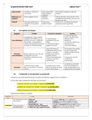 LE GRAMMAIRE POUR MOI LeBlan©Med™
Argumentatif Confiance, défendre
une thèse.
Essai, dissertation,
texte critique,
publicité.
Articulateurs logiques, adjectifs,
présent.
Rhétorique ou
poétique
Faire imaginer, rêver. Poèmes,
chansons.
Figures de style, temps divers, noms
et adjectifs recherches, jeux de mots
bases sur le sens.
Prédictif Faire des prédications,
imaginer une situation
future.
Horoscope,
bulletin météo.
Temps futur, conditionnel présent,
expression de l’hypothèse.
VI. Les registres de langue
Registres Familier Courant ou standard Soutenu
Caractéristiques
Langage peu choisi, parfois
vulgaire. Il est utilisé avec les
proches, les amis. L’argot est
très familier ; il appartient à
certains groupes de personnes
(sociaux ou professionnels).
C’est la langue
quotidienne, le plus
utilise.
C’est davantage le
registre de l’oral.
C’est la langue de
l’écrit, des échanges
officiels, de la
littérature.
A l’oral, est utilisé dans
des discours a
caractère officiel.
Structures
caractéristiques
Elisions, absence du « ne » de
la négation, aucune
recherche, pas de souci de
correction.
Choix de temps et
d’éléments de la phrase
corrects, mais plus
simples que ceux du
registre soutenu.
Choix d’une expression
correcte, mais non
recherchée.
Choix précis des temps
et des modes, des
différents éléments de
la phrase.
L’expression est très
correcte et
recherchée.
Exemples
J’crèche chez un pote.
Hier, y n’ont fait un chouette
match.
J’habite chez un ami.
Hier, ils ont joué un beau
match de football.
Je réside au domicile
d’une connaissance.
Hier, ils disputèrent une
belle partie de football.
VII. L’antériorité, la simultanéité, la postériorité
Lorsqu’on ses situe dans le temps, on peut le faire par rapport à un contexte.
Le locuteur peut présenter des faits qui se situent
- avant le moment où il parle : il exprime l’antériorité ;
- pendant le moment où il parle : il exprime la simultanéité ;
- après le moment ou il parle : il exprime la postériorité.
Observez le tableau ci-après :
Expression
de…
A l’aide… Exemples
L’antériorité
De conjonctions suivies
de l’indicatif
Après que Il est parti après qu’on lui a téléphone.
A peine… que A peine on lui à téléphoné qu’il est parti.
Une fois que… Une fois qu’on lui aura téléphoné, il partira.
Ne pas (plus tôt) … que On ne lui a pas plus tôt téléphone qu’il est parti.
De la préposition « Après » suivie de l’infinitif passé Après avoir vu le film, ils sont allés se coucher.
Des prépositions « Après » et « des » suivies d’un nom Après le film, ils sont allés se coucher.
 
