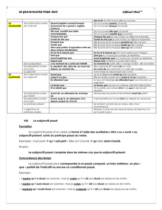 LE GRAMMAIRE POUR MOI LeBlan©Med™
Dès la fin du FIM, ils sont allés se coucher.
La
simultanéité
De conjonctions suivies
de l’indicatif
Quand (registre courant) lorsque
(synonyme de « quand », registre
soutenu)
On m’a ouvert quand j’ai sonné.
On m’a ouvert lorsque j’ai sonné.
Dès que, aussitôt que (idée
d’immédiateté)
On m’a ouvert dès que j’ai sonné.
On m’a ouvert aussitôt que j’ai sonné.
Chaque fois que
Toutes les fois que
Chaque fois que je vais à Paris, on déjeune ensemble.
Toutes les fois que je vais à Paris, on déjeune ensemble.
Pendant que
Tandis que
Alors que (notion d’opposition entre les
deux actions simultanées)
Elle écoute de la musique pendant qu’elle conduit.
Elle écoute de la musique tandis qu’elle conduit.
Elle écoute de la musique alors qu’elle conduit.
Au fur et à mesure que Au fur et à mesure qu’il lit, il est captive par l’intrigue.
Tant que
Aussi longtemps que
Tant que tu n’auras pas compris, je répèterai.
Aussi longtemps que tu n’auras pas compris, je répèterai.
Depuis que Depuis que j’habite ici, je dors bien mieux.
De la préposition « Au moment de » suivie de l’infinitif Au moment de partir, elle a changé d’idée : elle est restée.
De prépositions suivies
d’un nom
A, pendant, des, alors de, au cours de,
depuis, au moment de…
Elle a répondu à l’appel de son nom.
Au cours de ses vacances, il a visité des musées.
Le gérondif Il est tombé en descendant de l’avion.
La
postériorité
De conjonctions suivies
du subjonctif
Avant que Je lui ai téléphoné avant qu’elle ne parte.
Jusqu’à ce que Elle est restée auprès de lui jusqu’à ce qu’il guérisse.
En attendant que Ils nous ont héberges en attendant que nous trouvions un
logement.
Le temps que Le temps que j’écrive son adresse, elle était déjà partie !
D’ici (était) que On lui prête une voiture d’ici à ce que la sienne soit
réparée.
De prépositions suivies
de l’infinitif
Avant de, en attendant de, le temps
de
Fermez bien les portes et les fenêtres avant de partir !
De prépositions suivies
d’un nom
Avant, jusqu’à, en attendant, d’ici,
depuis, jusque-là, d’ici-là
Il doit remettre son travail d’ici son départ en vacances.
Le participe présent Se rendant compte de son erreur, elle a tout
recommencé.
L’adjectif ou le
participe passée
Retraite, il avait encore moins le temps de faire tout ce
qu’il aurait voulu !
VIII. Le subjonctif passé
Formation
Le subjonctif passé d’un verbe se forme à l’aide des auxiliaires « être » ou « avoir » au
subjonctif présent, suivis du participe passé du verbe.
Exemples : Il est parti → qu’il soit parti – Elles ont chanté → qu’elles aient chanté.
Emploi :
Le subjonctif passé s’emploie dans les mêmes cas que le subjonctif présent.
Concordance des temps
Le subjonctif passé peut correspondre à un passé composé, un futur antérieur, un plus –
que – parfait de l’indicatif ou encore un conditionnel passé.
Exemple :
- J’espère qu’il a réussi son examen, mais je crains qu’il n’ait pas réussi son épreuve de maths.
- J’espère qu’il aura réussi son examen, mais je crains qu’il n’ait pas réussi son épreuve de maths.
- J’espérais qu’il avait réussi son examen, mais je craignais qu’il n’ait pas réussi son épreuve de maths.
 