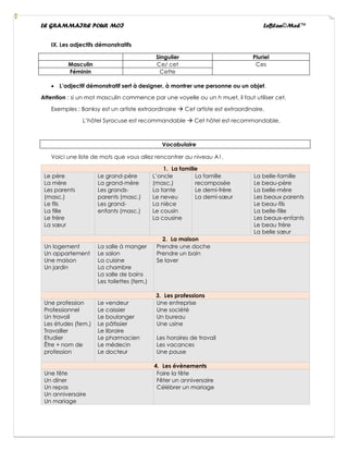 LE GRAMMAIRE POUR MOI LeBlan©Med™
IX. Les adjectifs démonstratifs
Singulier Pluriel
Masculin Ce/ cet Ces
Féminin Cette
• L’adjectif démonstratif sert à designer, à montrer une personne ou un objet.
Attention : si un mot masculin commence par une voyelle ou un h muet, il faut utiliser cet.
Exemples : Banksy est un artiste extraordinaire → Cet artiste est extraordinaire.
L’hôtel Syracuse est recommandable → Cet hôtel est recommandable.
Vocabulaire
Voici une liste de mots que vous allez rencontrer au niveau A1.
1. La famille
Le père
La mère
Les parents
(masc.)
Le fils
La fille
Le frère
La sœur
Le grand-père
La grand-mère
Les grands-
parents (masc.)
Les grand-
enfants (masc.)
L’oncle
(masc.)
La tante
Le neveu
La nièce
Le cousin
La cousine
La famille
recomposée
Le demi-frère
La demi-sœur
La belle-famille
Le beau-père
La belle-mère
Les beaux parents
Le beau-fils
La belle-fille
Les beaux-enfants
Le beau frère
La belle sœur
2. La maison
Un logement
Un appartement
Une maison
Un jardin
La salle à manger
Le salon
La cuisine
La chambre
La salle de bains
Les toilettes (fem.)
Prendre une doche
Prendre un bain
Se laver
3. Les professions
Une profession
Professionnel
Un travail
Les études (fem.)
Travailler
Etudier
Être + nom de
profession
Le vendeur
Le caissier
Le boulanger
Le pâtissier
Le libraire
Le pharmacien
Le médecin
Le docteur
Une entreprise
Une société
Un bureau
Une usine
Les horaires de travail
Les vacances
Une pause
4. Les évènements
Une fête
Un diner
Un repas
Un anniversaire
Un mariage
Faire la fête
Fêter un anniversaire
Célébrer un mariage
 