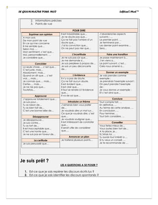LE GRAMMAIRE POUR MOI LeBlan©Med™
2. Informations précises
3. Points de vue
POUR DIRE
Exprimer son opinion
A mon avis
De mon point de vue
En ce qui me concerne
Il me semble que…
Selon moi, …
Mon sentiment, c’est que…
Moi, personnellement, …
Je considère que…
Concéder
La seule chose…, c’est que…
C’est juste, mais…
Absolument, mais…
Quand on dit que…, c’est
vrai…, mais…
Je connais que…, mais…
Certes…, mais…
Je ne nie pas que…
Toutefois…
Approuver
J’approuve totalement que…
Je suis pour…
Tu as raison de…
Tu as bien fait de…
C’est une bonne idée de…
Désapprouver
Je désapprouve…
Je suis contre…
Tu as tort de…
Il est inacceptable que…
C’est une honte que…
Je ne suis pas en faveur de…
La certitude
Je suis persuadé que…
Il est indubitable que…
Je ne doute pas que…
Ça ne fait pas l’ombre d’un
doute que…
J’ai la conviction que…
On ne peut pas nier que…
L’incertitude
Je ne suis pas sûr que…
Je me demande si…
Je suis perplexe à propos de…
Je suis un peu déconcerte
de…
L’évidence
Il n’y a pas de doute.
Ça ne fait aucun doute.
Il est évident que…
Il est clair que…
Il faut se rendre à l’évidence
que…
Il va de soi que…
Introduire un thème
J’aimerais bien vous parler
de…
Je voudrais dire un mot sur…
Ce que je voudrais dire, c’est
que…
Je voudrais souligner que…
Il est intéressant de constater
que…
Il serait utile de considérer
que….
Annoncer un plan
Je traiterai plusieurs points…
J’aborderai les aspects
suivants : …
Le premier point, …
Je terminerai par…
Les dernier point examine…
Sera…
Faire une transition
Je passe maintenant à…
J’en viens a…
Le point suivant, c’est…
Cela nous amené a…
Donner un exemple
Je vais prendre comme
exemple :
Je prendrais l’exemple suivant :
On peut prendre l’exemple
de :
Je vous donne un exemple :
Et c’est ainsi que…
Conclure
Tout compte fait, …
En définitive, …
Au terme de cette analyse, …
En conclusion, …
Pour terminer, …
Tout brin considère, …
Conseiller
Vous feriez mieux de…
Vous auriez bien tort de…
A ta place, je…
Si j’étais toi, …
Tu aurais tout intérêt a …
Si tu veux un conseil, …
Je te recommande de …
Je suis prêt ?
LES 4 QUESTIONS A SE POSER ?
1. Est-ce que je sais repérer les discours écrits lus ?
2. Est-ce que je sais identifier les discours spontanés ?
 