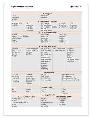 LE GRAMMAIRE POUR MOI LeBlan©Med™
5. Les gouts
Aimer
Bien aimer
Adorer
Détester
Préférer
6. Les activités culturelles
Le temps libre
Les loisirs
L’Art
La culture
Le cinéma
Le théâtre
Un musée
Un concert
Un spectacle
Une pièce de théâtre
Un film
Un monument
Un artiste
Un acteur
Un chanteur
Voir
Regarder
Entendre
Ecouter
7. Les activités sportives
Le sport
Jouer à + nom de sport
Faire du sport
Nager
Patiner
Le football
Le rugby
Le basket
Le volley
Le handball
Le hockey
Le tennis
Le vélo
Le ski
La natation
8. Les lieux dans la ville
Une ville
Une capitale
Un quartier
Une rue
Un parc
Un hébergement
Une auberge de
jeunesse
Un hôtel
Un magasin
Une boutique
Un café
Un restaurant
Une
boulangerie
Une pâtisserie
Une libraire
Faire les
magasins
Faire du
shopping
Un supermarché
Faire les courses
Un client
Un achat
Acheter
Couter
Un prix
Gratuit
Les soldes (fem.)
La caisse
9. Les vêtements
S’habiller
Mettre un
vêtement
Porter un
vêtement
Une jupe
Une robe
Un pantalon
Une ceinture
Un short
Un t-shirt
Un pull
Une veste
Un manteau
Une écharpe
Des gants (masc.)
Un chapeau
Des chaussures (fem.)
Des chaussettes (fem.)
10.Les couleurs
Noir
Blanc
Rouge
Bleu
Jaune
Vert
Violet
Gris
Orange
11.Le corps humain
A. Les PARTIES DU VISAGE B. LES PARTIES DU CORPS
Les cheveux
Le front
L’œil/ les yeux (masc.)
Le nez
La joue
La tête
Le cou
L’épaule (Fem.)
Le dos
Le ventre
La jambe
Le genou
Le pied
Les orteils
 