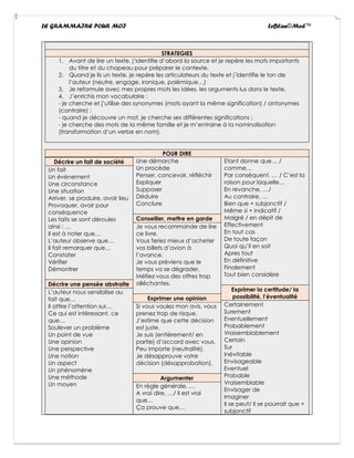 LE GRAMMAIRE POUR MOI LeBlan©Med™
STRATEGIES
1. Avant de lire un texte, j’identifie d’abord la source et je repère les mots importants
du titre et du chapeau pour préparer le contexte.
2. Quand je lis un texte, je repère les articulateurs du texte et j’identifie le ton de
l’auteur (neutre, engage, ironique, polémique…)
3. Je reformule avec mes propres mots les idées, les arguments lus dans le texte.
4. J’enrichis mon vocabulaire :
- je cherche et j’utilise des synonymes (mots ayant la même signification) / antonymes
(contraire) ;
- quand je découvre un mot, je cherche ses différentes significations ;
- je cherche des mots de la même famille et je m’entraine à la nominalisation
(transformation d’un verbe en nom).
POUR DIRE
Décrire un fait de société
Un fait
Un évènement
Une circonstance
Une situation
Arriver, se produire, avoir lieu
Provoquer, avoir pour
conséquence
Les faits se sont déroules
ainsi : …
Il est à noter que…
L’auteur observe que…
Il fait remarquer que…
Constater
Vérifier
Démontrer
Décrire une pensée abstraite
L’auteur nous sensibilise au
fait que…
Il attire l’attention sur…
Ce qui est intéressant, ce
que…
Soulever un problème
Un point de vue
Une opinion
Une perspective
Une notion
Un aspect
Un phénomène
Une méthode
Un moyen
Une démarche
Un procède
Penser, concevoir, réfléchir
Expliquer
Supposer
Déduire
Conclure
Conseiller, mettre en garde
Je vous recommande de lire
ce livre.
Vous feriez mieux d’acheter
vos billets d’avion à
l’avance.
Je vous préviens que le
temps va se dégrader.
Méfiez-vous des offres trop
alléchantes.
Exprimer une opinion
Si vous voulez mon avis, vous
prenez trop de risque.
J’estime que cette décision
est juste.
Je suis (entièrement/ en
partie) d’accord avec vous.
Peu importe (neutralité).
Je désapprouve votre
décision (désapprobation).
Argumenter
En règle générale, …
A vrai dire, …/ Il est vrai
que…
Ça prouve que…
Etant donne que… /
comme…
Par conséquent, … / C’est la
raison pour laquelle…
En revanche, …/
Au contraire, …
Bien que + subjonctif /
Même si + indicatif /
Malgré / en dépit de
Effectivement
En tout cas
De toute façon
Quoi qu’il en soit
Apres tout
En définitive
Finalement
Tout bien considère
Exprimer la certitude/ la
possibilité, l’éventualité
Certainement
Surement
Eventuellement
Probablement
Vraisemblablement
Certain
Sur
Inévitable
Envisageable
Eventuel
Probable
Vraisemblable
Envisager de
Imaginer
Il se peut/ Il se pourrait que +
subjonctif
 