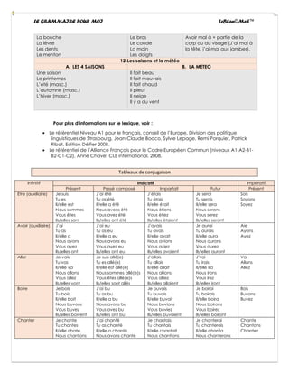 LE GRAMMAIRE POUR MOI LeBlan©Med™
La bouche
La lèvre
Les dents
Le menton
Le bras
Le coude
La main
Les doigts
Avoir mal à + partie de la
corp ou du visage (J’ai mal à
la tête, j’ai mal aux jambes).
12.Les saisons et la météo
A. LES 4 SAISONS B. LA METEO
Une saison
Le printemps
L’été (masc.)
L’automne (masc.)
L’hiver (masc.)
Il fait beau
Il fait mauvais
Il fait chaud
Il pleut
Il neige
Il y a du vent
Pour plus d’informations sur le lexique, voir :
• Le référentiel Niveau A1 pour le français, conseil de l’Europe, Division des politique
linguistiques de Strasbourg, Jean-Claude Boaco, Sylvie Lepage, Remi Porquier, Patrick
Ribat, Edition Déifier 2008.
• Le référentiel de l’Alliance Français pour le Cadre Européen Commun (niveaux A1-A2-B1-
B2-C1-C2), Anne Chavet CLE international, 2008.
Tableaux de conjugaison
Infinitif Indicatif Impératif
Présent Passé composé Imparfait Futur Présent
Être (auxiliaire) Je suis
Tu es
Il/elle est
Nous sommes
Vous êtes
Ils/elles sont
J’ai été
Tu as été
Il/elle a été
Nous avons été
Vous avez été
Ils/elles ont été
J’étais
Tu étais
Il/elle était
Nous étions
Vous étiez
Ils/elles étaient
Je serai
Tu serais
Il/elle sera
Nous serons
Vous serez
Ils/elles seront
Sois
Soyons
Soyez
Avoir (auxiliaire) J’ai
Tu as
Il/elle a
Nous avons
Vous avez
Ils/elles ont
J’ai eu
Tu as eu
Il/elle a eu
Nous avons eu
Vous avez eu
Ils/elles ont eu
J’avais
Tu avais
Il/elle avait
Nous avions
Vous aviez
Ils/elles avaient
Je aurai
Tu aurais
Il/elle aura
Nous aurons
Vous aurez
Ils/elles auront
Aie
Ayons
Ayez
Aller Je vais
Tu vas
Il/elle va
Nous allons
Vous allez
Ils/elles vont
Je suis allé(e)
Tu es allé(e)
Il/elle est allé(e)
Nous sommes allé(e)s
Vous êtes allé(e)s
Ils/elles sont allés
J’allais
Tu allais
Il/elle allait
Nous allions
Vous alliez
Ils/elles allaient
J’irai
Tu irais
Il/elle ira
Nous irons
Vous irez
Ils/elles iront
Va
Allons
Allez
Boire Je bois
Tu bois
Il/elle boit
Nous buvons
Vous buvez
Ils/elles boivent
J’ai bu
Tu as bu
Il/elle a bu
Nous avons bu
Vous avez bu
Ils/elles ont bu
Je buvais
Tu buvais
Il/elle buvait
Nous buvions
Vous buviez
Ils/elles buvaient
Je boirai
Tu boirais
Il/elle boira
Nous boirons
Vous boirez
Ils/elles boiront
Bois
Buvons
Buvez
Chanter Je chante
Tu chantes
Il/elle chate
Nous chantons
J’ai chanté
Tu as chanté
Il/elle a chanté
Nous avons chanté
Je chantais
Tu chantais
Il/elle chantait
Nous chantions
Je chanterai
Tu chanterais
Il/elle chanta
Nous chanterons
Chante
Chantons
Chantez
 
