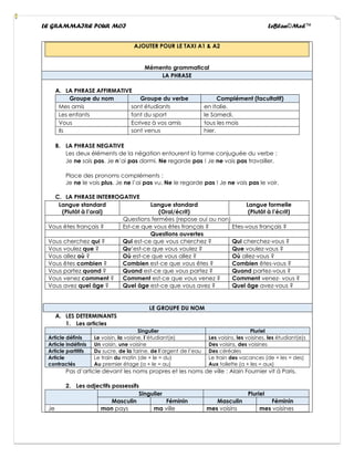 LE GRAMMAIRE POUR MOI LeBlan©Med™
AJOUTER POUR LE TAXI A1 & A2
Mémento grammatical
LA PHRASE
A. LA PHRASE AFFIRMATIVE
Groupe du nom Groupe du verbe Complément (facultatif)
Mes amis sont étudiants en Italie.
Les enfants font du sport le Samedi.
Vous Ecrivez à vos amis tous les mois
Ils sont venus hier.
B. LA PHRASE NEGATIVE
Les deux éléments de la négation entourent la forme conjuguée du verbe :
Je ne sais pas. Je n’ai pas dormi. Ne regarde pas ! Je ne vais pas travailler.
Place des pronoms compléments :
Je ne le vois plus. Je ne l’ai pas vu. Ne le regarde pas ! Je ne vais pas le voir.
C. LA PHRASE INTERROGATIVE
Langue standard
(Plutôt à l’oral)
Langue standard
(Oral/écrit)
Langue formelle
(Plutôt à l’écrit)
Questions fermées (repose oui ou non)
Vous êtes français ? Est-ce que vous êtes français ? Etes-vous français ?
Questions ouvertes
Vous cherchez qui ? Qui est-ce que vous cherchez ? Qui cherchez-vous ?
Vous voulez que ? Qu’est-ce que vous voulez ? Que voulez-vous ?
Vous allez où ? Où est-ce que vous allez ? Où allez-vous ?
Vous êtes combien ? Combien est-ce que vous êtes ? Combien êtes-vous ?
Vous partez quand ? Quand est-ce que vous partez ? Quand partez-vous ?
Vous venez comment ? Comment est-ce que vous venez ? Comment venez- vous ?
Vous avez quel âge ? Quel âge est-ce que vous avez ? Quel âge avez-vous ?
LE GROUPE DU NOM
A. LES DETERMINANTS
1. Les articles
Singulier Pluriel
Article définis Le voisin, la voisine, l’étudiant(e) Les voisins, les voisines, les étudiant(e)s
Article indéfinis Un voisin, une voisine Des voisins, des voisines
Article partitifs Du sucre, de la farine, de l’argent de l’eau Des céréales
Article
contractés
Le train du matin (de + le = du)
Au premier étage (a + le = au)
Le train des vacances (de + les = des)
Aux toilette (a + les = aux)
Pas d’article devant les noms propres et les noms de ville : Alain Fournier vit à Paris.
2. Les adjectifs possessifs
Singulier Pluriel
Masculin Féminin Masculin Féminin
Je mon pays ma ville mes voisins mes voisines
 