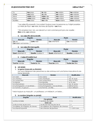 LE GRAMMAIRE POUR MOI LeBlan©Med™
Tu ton pays ta ville tes voisins tes voisines
Il/elle son pays sa ville ses voisins ses voisines
Nous notre pays notre ville nos voisins nos voisines
Vous votre pays votre ville vos voisins vos voisines
Ils/elles leur pays leur ville leurs voisins leurs voisines
* Les adjectifs possessifs s’accordent toujours avec la personne ou l’objet possède :
La mère de Paul = sa mère, les livres de Sophie = ses livres.
* On emploie mon, ton, son devant un nom commençant par une voyelle :
Mon amie, son adresse.
3. Les adjectifs démonstratifs
Singulier Pluriel
Masculin Féminin Masculin Féminin
Ce sac
Cet objet/ cet homme
Cette robe Ces vêtements Ces chaussures
4. Les adjectifs interrogatifs
Singulier Pluriel
Masculin Féminin Masculin Féminin
Quel vêtement ? Quelle couleur ? Quels vêtements ? Quelles couleurs ?
5. L’adjectif indéfini tout
Singulier Pluriel
Masculin Féminin Masculin Féminin
Tout le monde Toute la ville Tous les amis Toutes les filles
B. LES NOMS
1. Le genre (masculin ou féminin)
Les noms désignant des personnes ou des animaux ont une forme masculine et une
forme féminine.
Masculin Féminin Modification
Un voisin Une voisine + e
Un chanteur Une chanteuse -eur → -euse
Un conducteur Une conductrice -teur → -trice
Un épicier Une épicière -er → -ère
Un informaticien Une informaticienne -ien → -ienne
Un photographe, un secrétaire… Une photographe, une secrétaire… Même forme
Un homme, un garçon… Une femme, une fille… Nom diffèrent
* Mots toujours au masculin : un professeur, un médecin, un bebe…
2. Le nombre (singulier ou pluriel)
Singulier Pluriel Modification
Cas général
Le livre, la table Les livres, les tables + s
Autre cas
Le fils, le mois, le prix, le riz Les fils, les mois, les prix, les riz =
Le tableau, le chapeau, le cheveu Les tableaux, les chapeaux, les cheveux + x
Le cheval, le journal Les chevaux, les journaux + -al → -aux
 