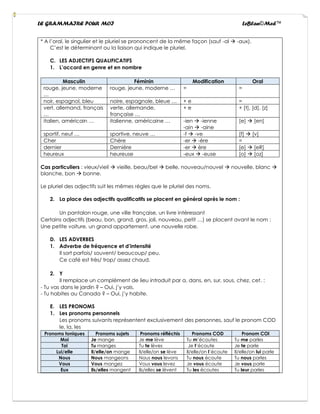 LE GRAMMAIRE POUR MOI LeBlan©Med™
* A l’oral, le singulier et le pluriel se prononcent de la même façon (sauf -al → -aux).
C’est le déterminant ou la liaison qui indique le pluriel.
C. LES ADJECTIFS QUALIFICATIFS
1. L’accord en genre et en nombre
Masculin Féminin Modification Oral
rouge, jeune, moderne
…
rouge, jeune, moderne … = =
noir, espagnol, bleu noire, espagnole, bleue … + e =
vert, allemand, français
…
verte, allemande,
française …
+ e + [t], [d], [z]
italien, américain … italienne, américaine … -ien → -ienne
-ain → -aine
[e] → [en]
sportif, neuf … sportive, neuve … -f → -ve [f] → [v]
Cher Chère -er → -ère =
dernier Dernière -er → ère [e] → [eR]
heureux heureuse -eux → -euse [o] → [oz]
Cas particuliers : vieux/vieil → vieille, beau/bel → belle, nouveau/nouvel → nouvelle, blanc →
blanche, bon → bonne.
Le pluriel des adjectifs suit les mêmes règles que le pluriel des noms.
2. La place des adjectifs qualificatifs se placent en général après le nom :
Un pantalon rouge, une ville française, un livre intéressant
Certains adjectifs (beau, bon, grand, gros, joli, nouveau, petit …) se placent avant le nom :
Une petite voiture, un grand appartement, une nouvelle robe.
D. LES ADVERBES
1. Adverbe de fréquence et d’intensité
Il sort parfois/ souvent/ beaucoup/ peu.
Ce café est très/ trop/ assez chaud.
2. Y
Il remplace un complément de lieu introduit par a, dans, en, sur, sous, chez, cet. :
- Tu vas dans le jardin ? – Oui, j’y vais.
- Tu habites au Canada ? – Oui, j’y habite.
E. LES PRONOMS
1. Les pronoms personnels
Les pronoms suivants représentent exclusivement des personnes, sauf le pronom COD
le, la, les
Pronoms toniques Pronoms sujets Pronoms réfléchis Pronoms COD Pronom COI
Moi Je mange Je me lève Tu m’écoutes Tu me parles
Toi Tu manges Tu te lèves Je t’écoute Je te parle
Lui/elle Il/elle/on mange Il/elle/on se lève Il/elle/on l’écoute Il/elle/on lui parle
Nous Nous mangeons Nous nous levons Tu nous écoute Tu nous parles
Vous Vous mangez Vous vous levez Je vous écoute Je vous parle
Eux Ils/elles mangent Ils/elles se lèvent Tu les écoutes Tu leur parles
 
