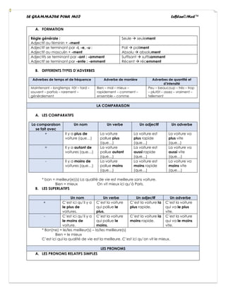 LE GRAMMAIRE POUR MOI LeBlan©Med™
A. FORMATION
Règle générale :
Adjectif au féminin + -ment
Seule → seulement
Adjectif se terminant par -i, -e, -u :
Adjectif au masculin + -ment
Poli → poliment
Absolu → absolument
Adjectifs se terminant par -ant : -amment
Adjectif se terminant par -ente : -emment
Suffisant → suffisamment
Récent → récemment
B. DIFFERENTS TYPES D’ADVERBES
Adverbes de temps et de fréquence Adverbe de manière Adverbes de quantité et
d’intensité
Maintenant – longtemps -tôt – tard –
souvent – parfois – rarement –
généralement
Bien – mal – mieux –
rapidement – comment –
ensemble – comme
Peu – beaucoup – très – trop
– plutôt – assez – vraiment –
tellement
LA COMPARAISON
A. LES COMPARATIFS
La comparaison
se fait avec
Un nom Un verbe Un adjectif Un adverbe
+ Il y a plus de
voiture (que…)
La voiture
pollue plus
(que…)
La voiture est
plus rapide
(que…)
La voiture va
plus vite
(que...)
= Il y a autant de
voitures (que…)
La voiture
pollue autant
(que…)
La voiture est
aussi rapide
(que…)
La voiture va
aussi vite
(que…)
- Il y a moins de
voitures (que…)
La voiture
pollue moins
(que…)
La voiture est
moins rapide
(que…)
La voiture va
moins vite
(que…)
* bon = meilleur(e)(s) La qualité de vie est meilleure sans voiture.
Bien = mieux On vit mieux ici qu’à Paris.
B. LES SUPERLATIFS
Un nom Un verbe Un adjectif Un adverbe
+ C’est ici qu’il y a
le plus de
voitures.
C’est la voiture
qui pollue le
plus.
C’est la voiture la
plus rapide.
C’est la voiture
qui va le plus
vite.
- C’est ici qu’il y a
le moins de
voiture.
C’est la voiture
qui pollue le
moins.
C’est la voiture la
moins rapide.
C’est la voiture
qui va le moins
vite.
* Bon(ne) = le/les meilleur(s) – la/les meilleure(s)
Bien = le mieux
C’est ici qui la qualité de vie est la meilleure. C’est ici qu’on vit le mieux.
LES PRONOMS
A. LES PRONOMS RELATIFS SIMPLES
 