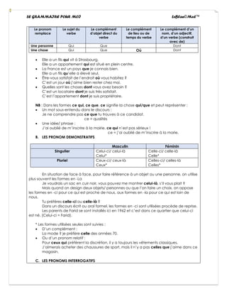 LE GRAMMAIRE POUR MOI LeBlan©Med™
Le pronom
remplace
Le sujet du
verbe
Le complément
d’objet direct du
verbe
Le complément
de lieu ou de
temps du verbe
Le complément d’un
nom, d’un adjectif,
d’un verbe (construit
avec de)
Une personne Qui Que Dont
Une chose Qui Que Où Dont
• Elle a un fils qui vit à Strasbourg.
Elle a un appartement qui est situé en plein centre.
• La France est un pays que je connais bien.
Elle a un fils qu’elle a élevé seul.
• Être-vous satisfait de l’endroit où vous habitez ?
C’est un jour où j’aime bien rester chez moi.
• Quelles sont les choses dont vous avez besoin ?
C’est un locataire dont je suis très satisfait.
C’est l’appartement dont je suis propriétaire.
NB : Dans les formes ce qui, ce que, ce signifie la chose qui/que et peut représenter :
• Un mot sous-entendu dans le discours :
Je ne comprendre pas ce que tu trouves à ce candidat.
ce = qualités
• Une idée/ phrase :
J’ai oublié de m’inscrire à la mairie, ce qui n’est pas sérieux !
ce = j’ai oublié de m’inscrire à la marie.
B. LES PRONOM DEMONSTRATIFS
Masculin Féminin
Singulier Celui-ci/ celui-là
Celui*
Celle-ci/ celle-là
Celle*
Pluriel Ceux-ci/ ceux-là
Ceux*
Celles-ci/ celles-là
Celles*
En situation de face à face, pour faire référence à un objet ou une personne, on utilise
plus souvent les formes en -La
Je voudrais un sac en cuir noir, vous pouvez me montrer celui-là, s’il vous plait ?
Mais quand on design deux objets/ personnes ou que l’on faire un choix, on oppose
les formes en -ci pour ce qui est proche de nous, aux formes en -la pour ce qui est loin de
nous.
Tu préfères celle-ci ou celle-là ?
Dans un discours écrit ou oral formel, les formes en -ci sont utilisées procède de reprise.
Les parents de Farid se sont installés ici en 1962 et c’est dans ce quartier que celui-ci
est né. (Celui-ci = Farid).
* Les formes utilisées seules sont suivies :
• D’un complément :
La mode ? je préfère celle des années 70.
• Ou d’un pronom relatif :
Pour ceux qui préfèrent la discrétion, il y a toujours les vêtements classiques.
J’aimerais acheter des chaussures de sport, mais il n’y a pas celles que j’aime dans ce
magasin.
C. LES PRONOMS INTERROGATIFS
 