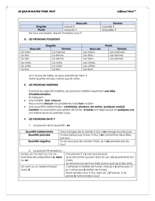 LE GRAMMAIRE POUR MOI LeBlan©Med™
Masculin Féminin
Singulier Lequel ? Laquelle ?
Pluriel Lesquels ? Lesquelles ?
De tous ces projets, lequel choisissez-vous ?
D. LES PRONOMS POSSESSIFS
Singulier Pluriel
Masculin Féminin Masculin Féminin
Le mien La mienne Les miens Les miennes
Le tien La tienne Les tiens Les tiennes
Le sien La sienne Les siens Les siennes
Le notre La notre Les nôtres
Le votre La votre Les vôtres
Le leur La leur Les leurs
Je n’ai pas de rollers, je peux prendre les tiens ?
Votre quartier est plus calme que le nôtre.
E. LES PRONOMS INDEFINIS
Comme les adjectifs indéfinis, les pronoms indéfinis expriment une idée
d’indétermination.
Ils indiquent :
• Une totalité : tout, chacun
Nous avons chacun nos problèmes mais tout va bien.
• Une quantité indéterminée : certain(e)s, plusieurs, les autres, quelques-uns(e)s
Certains ne souhaitent pas arrêter de fumer, d’autres ont déjà essayé et quelques-uns
ont même réussi du premier coup.
F. LES PRONOMS EN ET Y
1. Le pronom de la quantité : en
Quantité indéterminée Vous mangez de la viande ? Oui, j’en mange tous les jours.
Quantité précisée Tu bois beaucoup d’eau ? Oui, j’en consomme deux litres
par jour.
Quantité négative Tu ne veux pas de viande ? Non, je n’en prendre pas du
tout.
2. Le pronom Y remplace …
Le lieu où l’on est/ ou l’on va,
précède des prépositions à, dans
ou en
A la piscine ? J’y vais tous les jours.
Je la rencontre souvent dans la rue, elle y promené son
chien.
Je retourne souvent en Italie parce que j’y ai des amis.
Un nom ou un verbe introduit
avec à
J’aimerais m’arrêter de fumer, mais je n’y arrive pas. (=
je n’arrive pas à arrêter de fumer)
Notre rendez-vous ? Oui, bien sûr, j’y* pense. (= je
pense à notre rendez-vous)
 