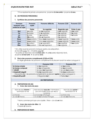 LE GRAMMAIRE POUR MOI LeBlan©Med™
* Y ne représente jamais une personne : je pense à mes amis = je pense à eux.
G. LES PRONOMS PERSONNELS
1. Synthèse des pronoms personnels
Pronoms
toniques* pour
renforcer le sujet
Pronoms
sujets
Pronoms réfléchis Pronoms COD Pronoms COI
Parler Se regarder Regarder qqn Parler à qqn
Moi Je parle Je me regarde Il me regarde Il me parle
Toi Tu parles Tu te regardes Il te regarde Il te parle
Lui
Elle
Il parle
Elle parle
Il se regarde
Elle se regarde
Il le regarde
Il la regarde
Il lui parle
Nous Nous parlons Nous nous regardons Il nous regarde Il nous parle
Vous Vous parlez Vous vous regardez Il vous regarde Il vous parle
Eux
Elles
Ils parlent
Elles parlent
Ils se regardent
Elles se regardent
Il les regarde
Il les regarde
Il leur parle
* On utilise aussi les pronoms toniques après une préposition.
Je travaille avec toi. – il habite chez lui.
* Je parle/ je réponds/ j’écris à mon ami. → Je lui parle/ réponds/ écris.
Je pense à mon ami. → Je pense à lui.
2. Place des pronoms compléments (COD et COI)
En règle générale, les pronoms compléments se placent avant le verbe conjugue à :
Pronoms COD Pronoms COI
Un temps simple Je les regarde. Je leur parle.
Un temps composé Je les ai regardés. Je leur ai parlé.
I ’infinitif Je veux les regarder. Je vais leur parler.
L’impératif négatif Ne les regardez pas ! Ne leur parlez pas !
Cas particulier : les pronoms compléments se placent après le verbe conjugue à :
L’Impératif positif Regarde-moi ! Parlez-leur !
LES PREPOSITIONS
A. PREPOSITIONS DE LIEU
1. Avec des noms de pays
Nom de pays féminin =
terminaison en -e
Nom de pays masculin = terminaison
par une voyelle (autre que -e) ou
consonne
Nom de pays pluriel =
terminaison en -s
La France Le Canada, le Portugal Les Etats-Unis
Je vais en France. Je vais au Canada/ Portugal. Je vais aux Etats-Unis.
* Noms commençant par une voyelle : l’Iran – Je vais en Iran.
2. Avec des noms de villes : à
J’habite à Toronto.
B. PREPOSITION DE TEMPS
 