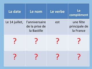 La date        Le nom         Le verbe       Le
                                           complément

Le 14 juillet, l’anniversaire     est         une fête
               de la prise de              principale de
                  la Bastille                la France


     ?              ?             ?             ?
     ?              ?             ?             ?
 